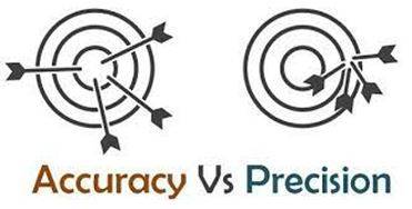 Precisely - The quality, condition, or fact of being exact and accurate.
